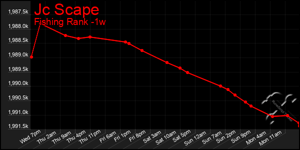 Last 7 Days Graph of Jc Scape
