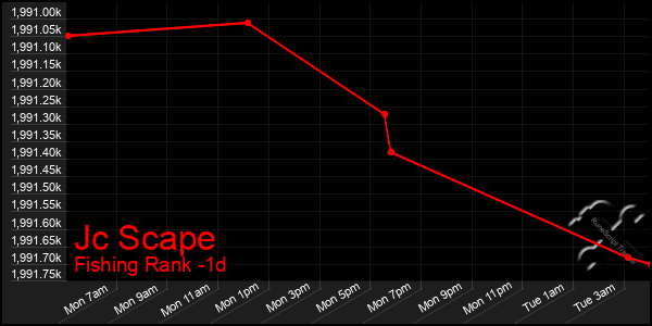Last 24 Hours Graph of Jc Scape