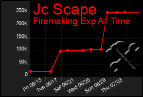 Total Graph of Jc Scape