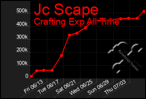 Total Graph of Jc Scape