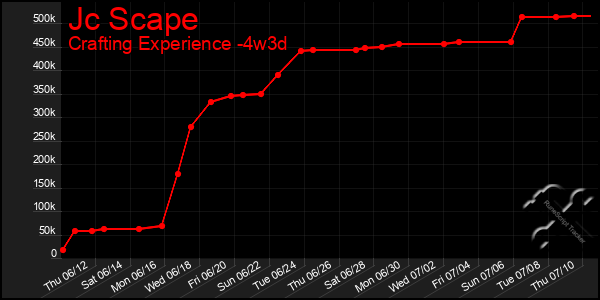 Last 31 Days Graph of Jc Scape