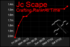 Total Graph of Jc Scape