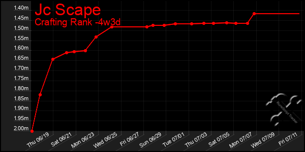 Last 31 Days Graph of Jc Scape