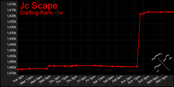 Last 7 Days Graph of Jc Scape