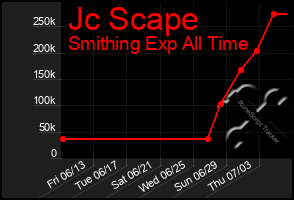 Total Graph of Jc Scape