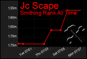 Total Graph of Jc Scape
