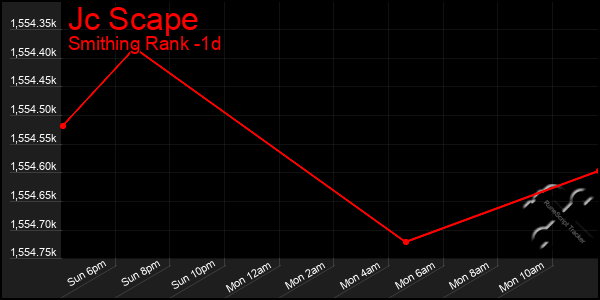 Last 24 Hours Graph of Jc Scape