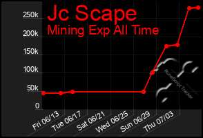 Total Graph of Jc Scape