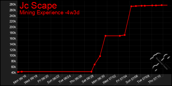 Last 31 Days Graph of Jc Scape