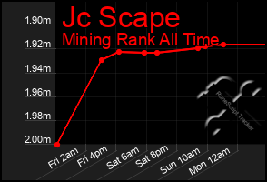 Total Graph of Jc Scape