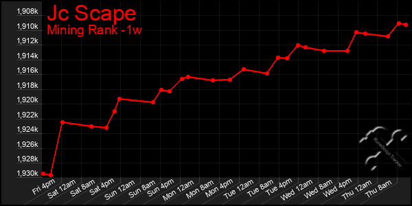 Last 7 Days Graph of Jc Scape