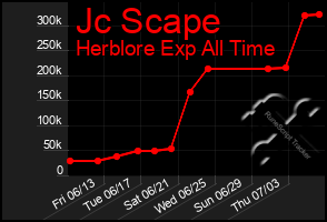 Total Graph of Jc Scape