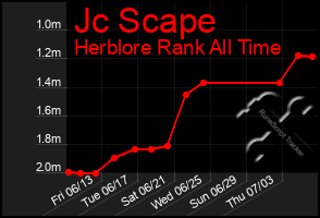 Total Graph of Jc Scape