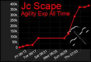 Total Graph of Jc Scape