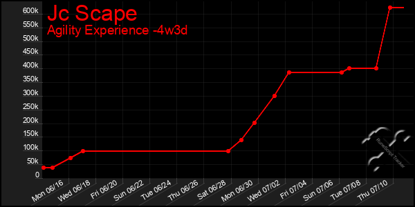 Last 31 Days Graph of Jc Scape