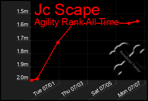 Total Graph of Jc Scape