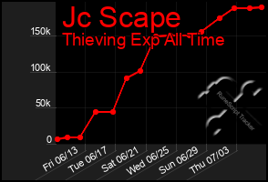 Total Graph of Jc Scape