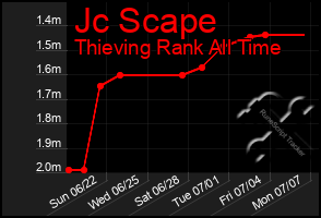 Total Graph of Jc Scape