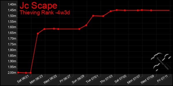 Last 31 Days Graph of Jc Scape