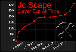 Total Graph of Jc Scape