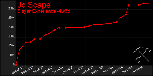 Last 31 Days Graph of Jc Scape