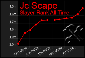 Total Graph of Jc Scape