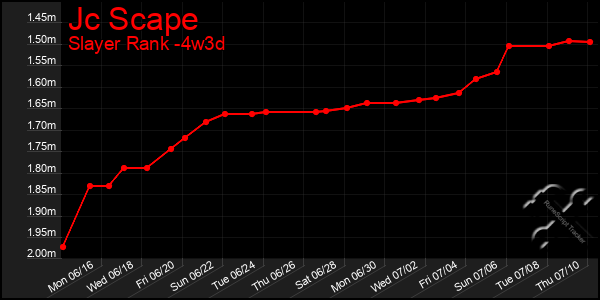 Last 31 Days Graph of Jc Scape