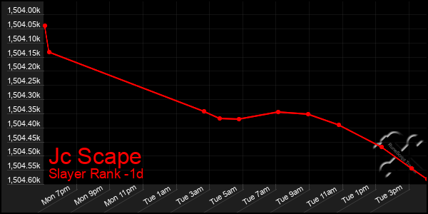 Last 24 Hours Graph of Jc Scape