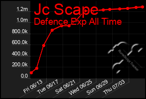 Total Graph of Jc Scape