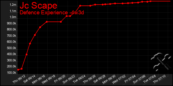 Last 31 Days Graph of Jc Scape