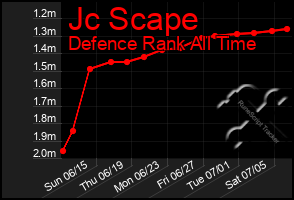 Total Graph of Jc Scape