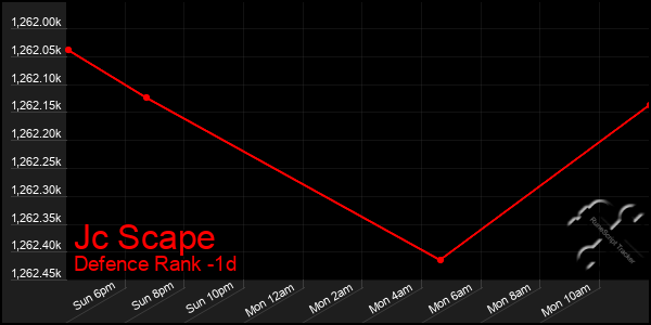 Last 24 Hours Graph of Jc Scape
