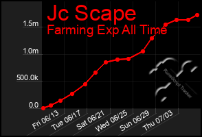 Total Graph of Jc Scape