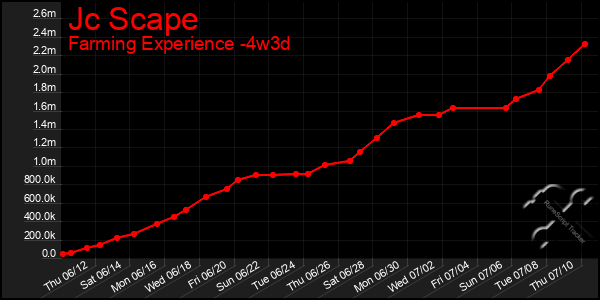 Last 31 Days Graph of Jc Scape
