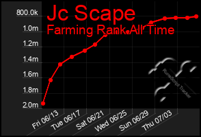 Total Graph of Jc Scape