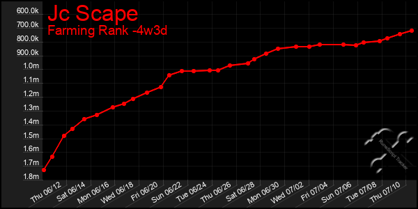 Last 31 Days Graph of Jc Scape