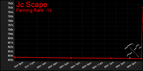 Last 24 Hours Graph of Jc Scape