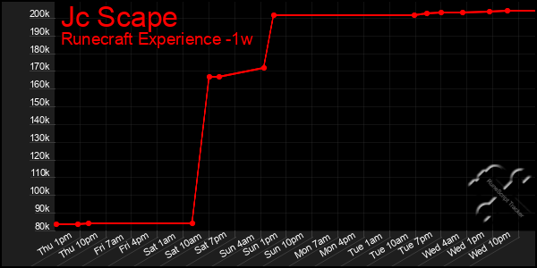 Last 7 Days Graph of Jc Scape