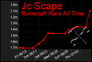 Total Graph of Jc Scape