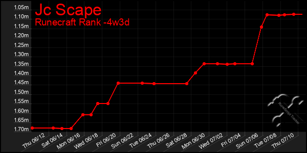 Last 31 Days Graph of Jc Scape