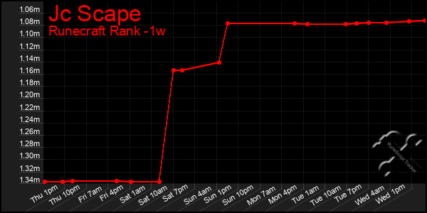 Last 7 Days Graph of Jc Scape