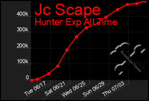 Total Graph of Jc Scape