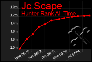 Total Graph of Jc Scape
