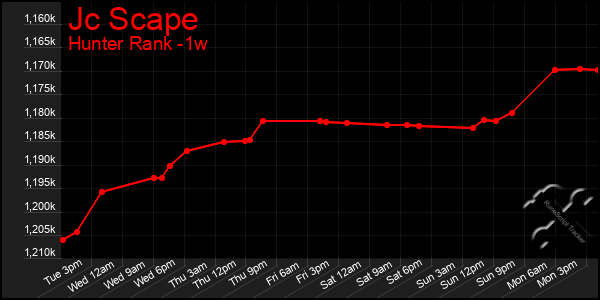 Last 7 Days Graph of Jc Scape