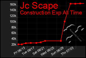 Total Graph of Jc Scape