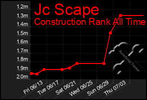 Total Graph of Jc Scape