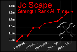 Total Graph of Jc Scape