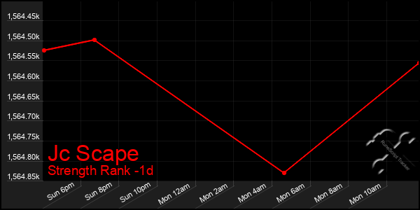 Last 24 Hours Graph of Jc Scape