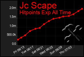 Total Graph of Jc Scape
