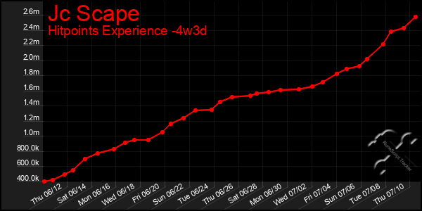 Last 31 Days Graph of Jc Scape